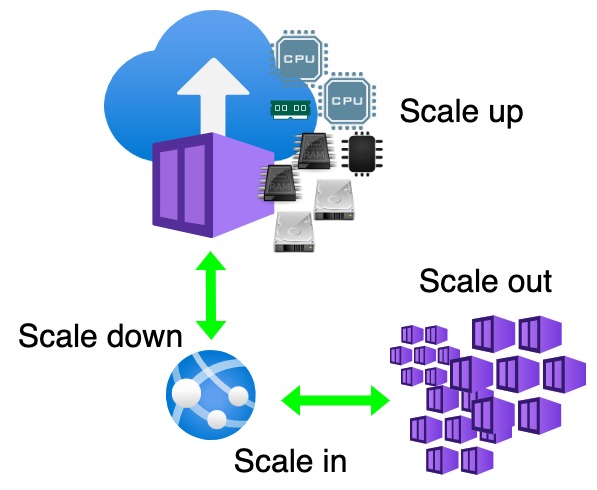 scaling