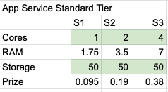 appservice-standard-table